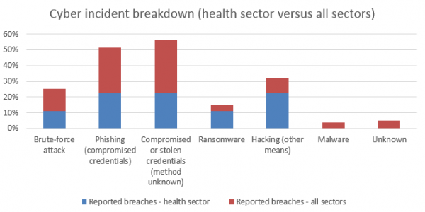 Cyber incidents