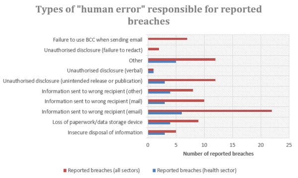 Graph - Number of Reported Breaches